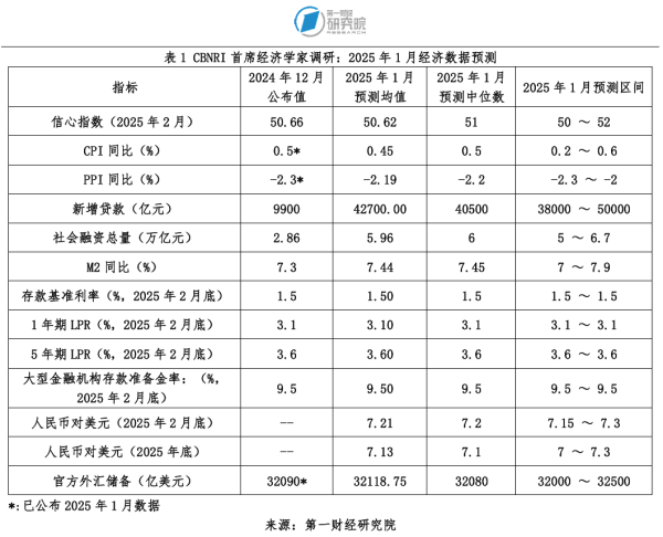 华泰优配 一财首席经济学家调研：更多积极政策有望出台，年内仍有降息降准可能