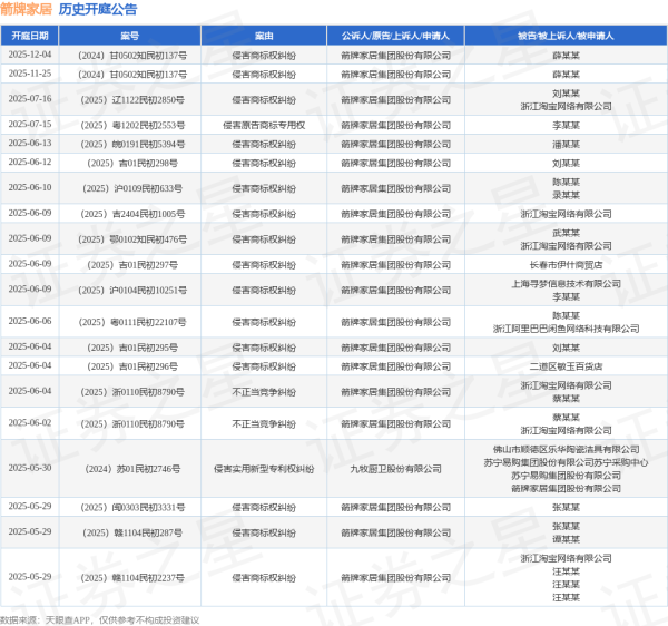 一点金 箭牌家居作为原告/上诉人的1起涉及侵害商标权纠纷的诉讼将于2025年5月14日开庭