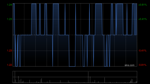 慧眼智行 交银国际：上调信义能源目标价至1.28港元 下调评级至“中性”
