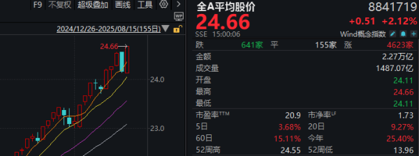 乐配网 罕见“红周五”，超4600家上涨！昨日普跌，为何今天就暴力修复？