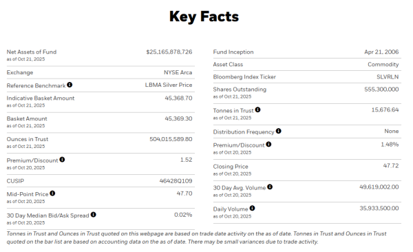 掌盘策略 截至10月21日 全球最大白银ETF——iShares Silver Trust的白银持仓量为15676.64吨